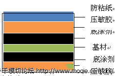 帶你認(rèn)識(shí)真正的OCA：壓敏膠基礎(chǔ)理論